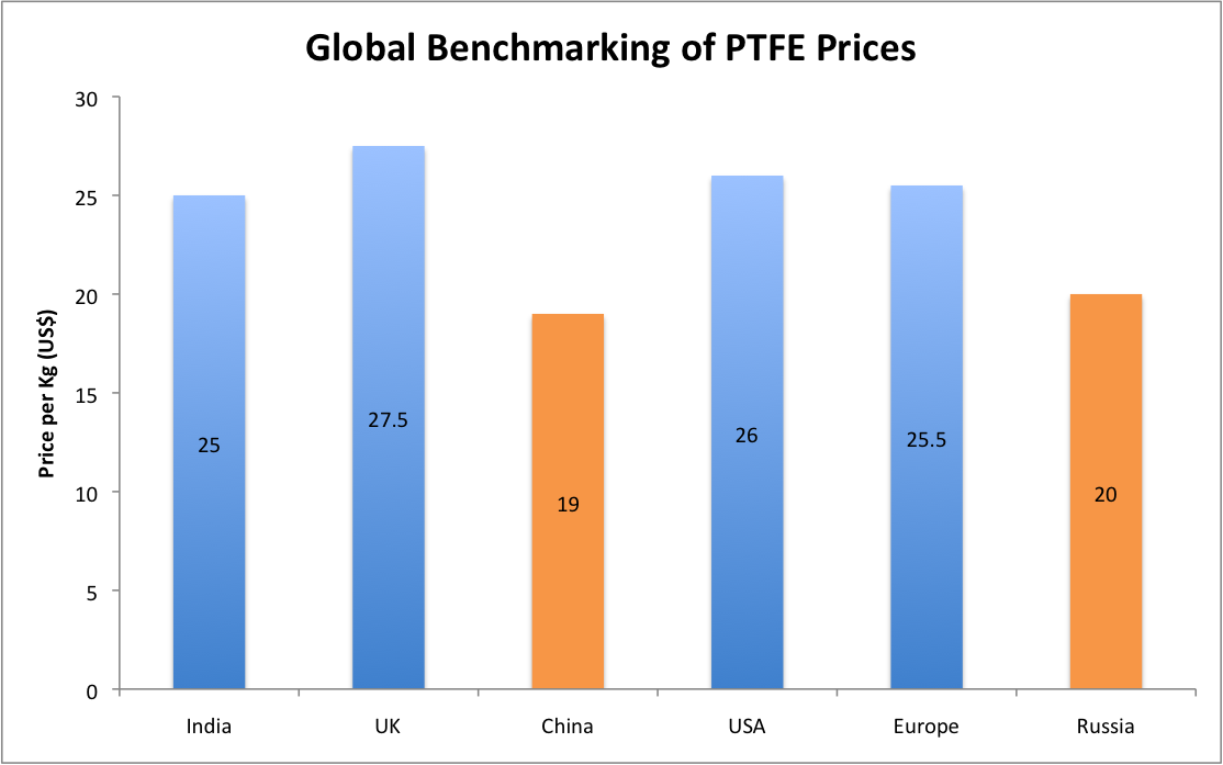 Global and china polytetrafluoroethylene ptfe industry